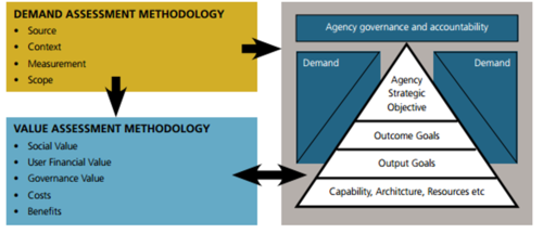 DAM & VAM Methodology