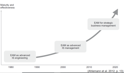 Enterprise Architecture Management (EAM) Development Phases