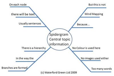 Spider Diagram