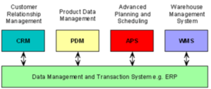 Advanced Planning and Scheduling 2