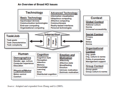 Overview of HCI Issues