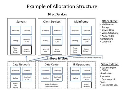 Example of IT Cost Allocation Structure