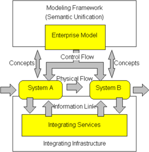 Enterprise Integration