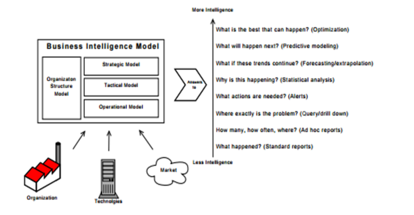 Business Intelligence Model