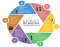 Digital Transformation Stages.png