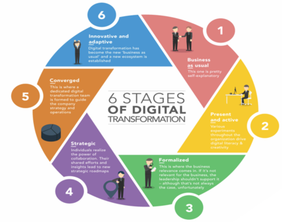 Stages of Digital Transformation