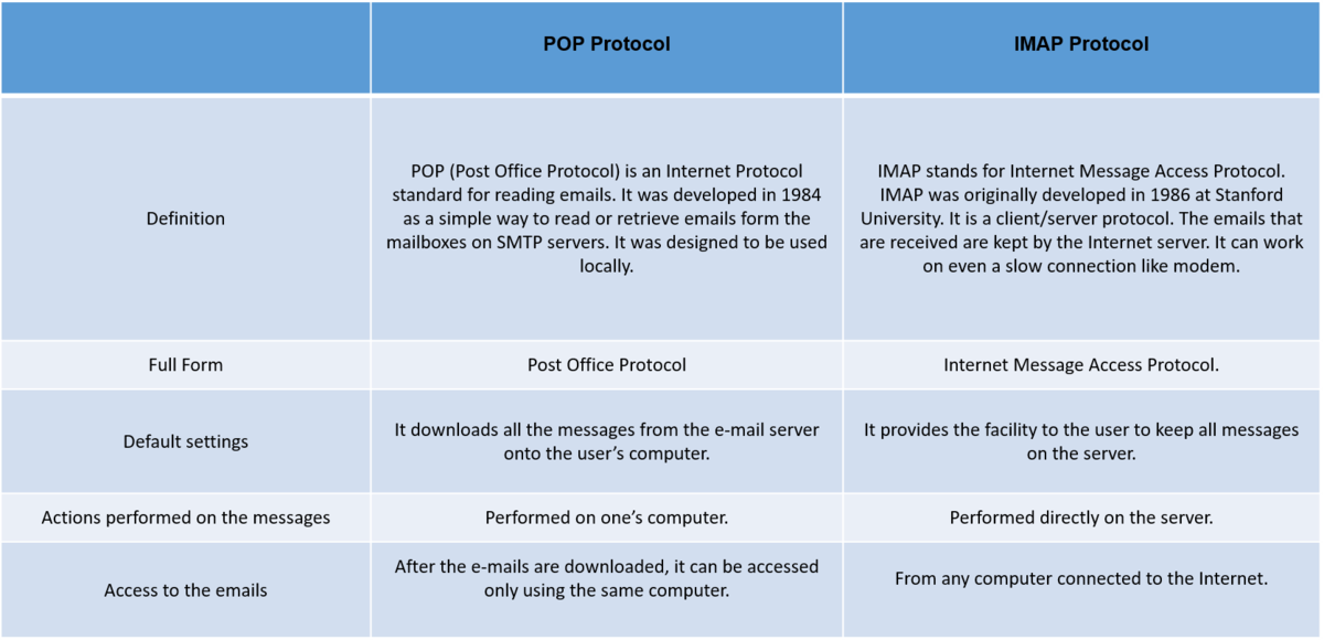 Internet Message Access Protocol IMAP CIO Wiki