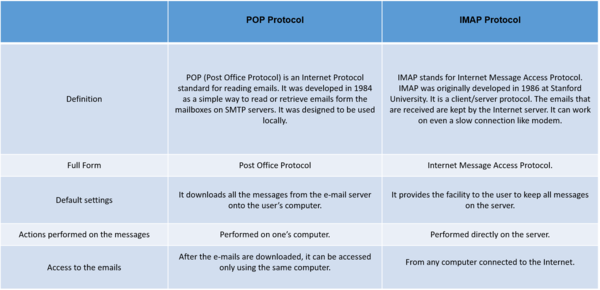 IMAP Vs. POP