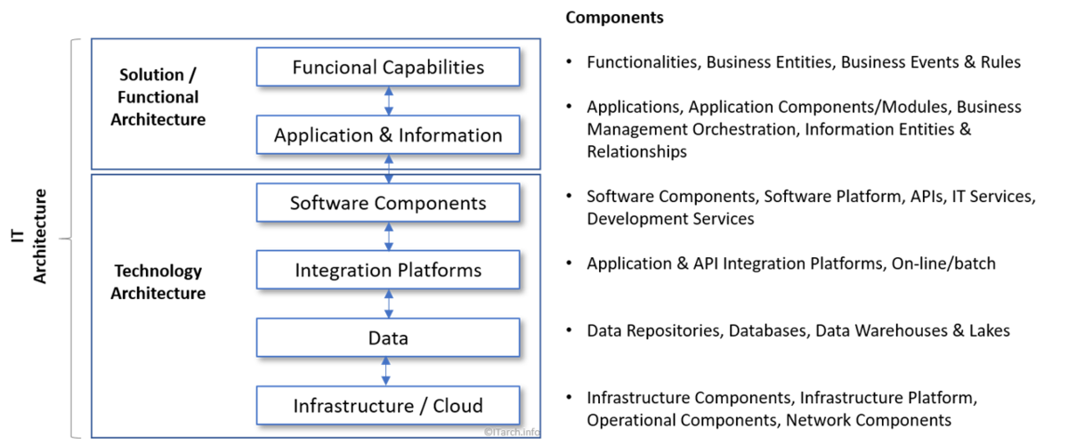 It Architecture Cio Wiki