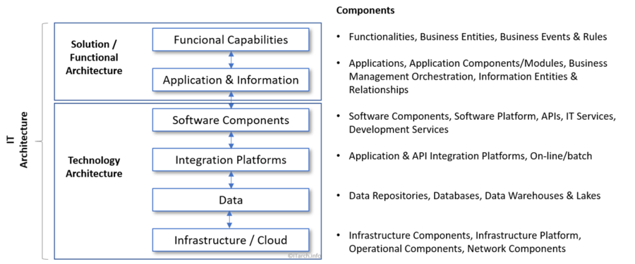 IT Architecture - CIO Wiki